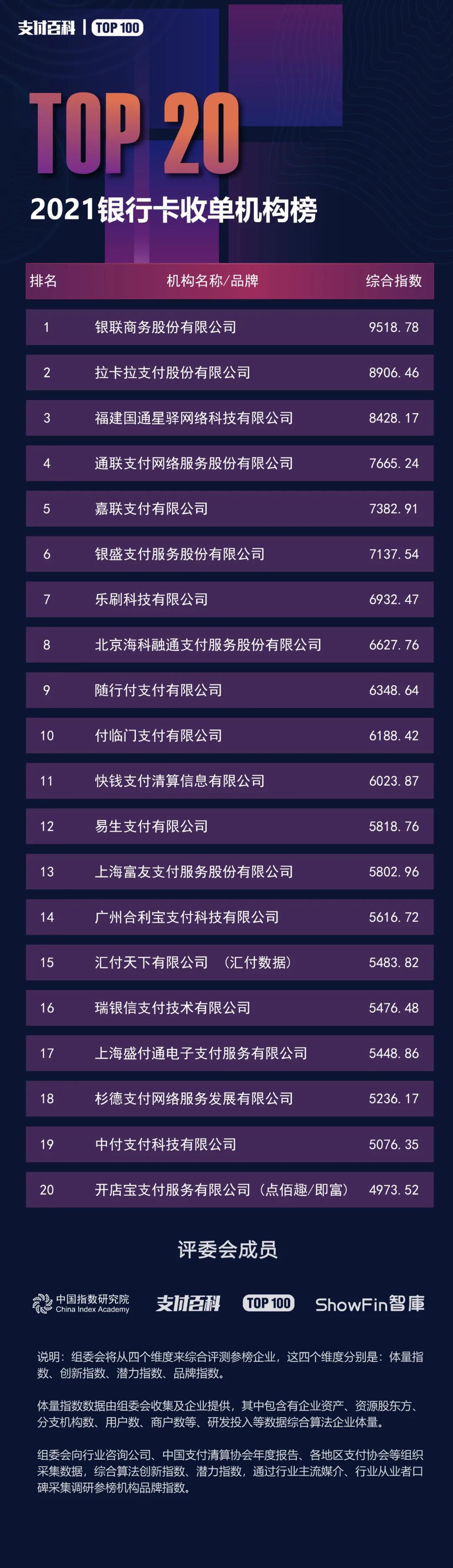 2021銀行卡收單機(jī)構(gòu)TOP20強(qiáng)榜單發(fā)布！